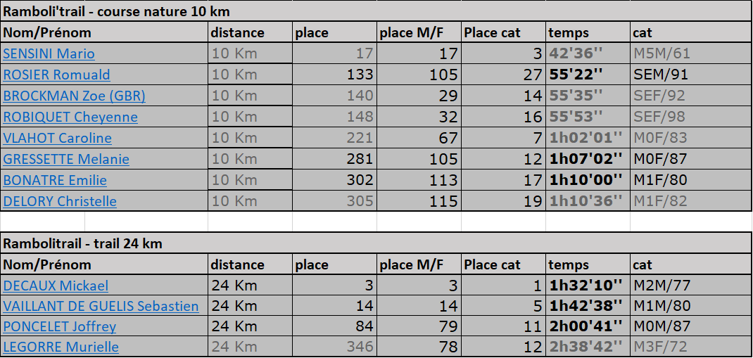Résultats Ramboli'trail 2022